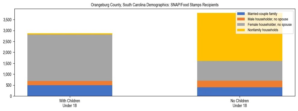 Stacked bar chart showing SNAP/Food Stamps recipient household composition by presence of children under 18 in Orangeburg County, South Carolina, based on 2023 ACS data.