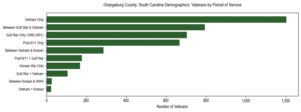 Horizontal bar chart showing veteran distribution by period of military service in Orangeburg County, South Carolina, based on 2023 ACS data.