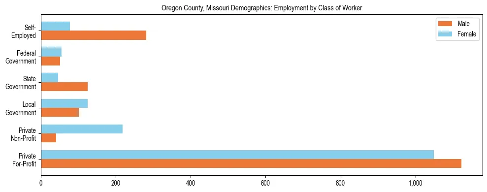Horizontal bar chart showing employment distribution by class of worker and gender in Oregon County, Missouri, based on 2023 ACS data.