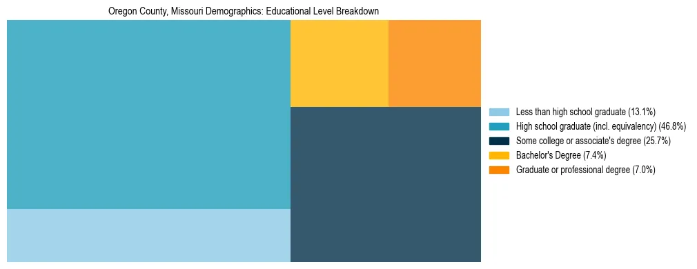 Treemap chart illustrating the educational attainment breakdown for population 25 years and over in Oregon County, Missouri.