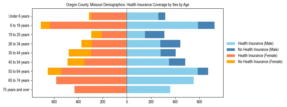Pyramid chart showing health insurance coverage by age and sex in Oregon County, Missouri.
