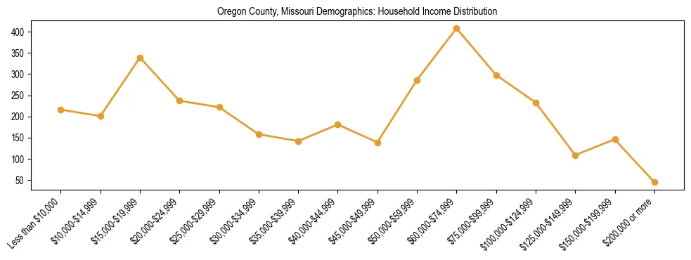 Horizontal bar chart showing household income distribution in Oregon County, Missouri.