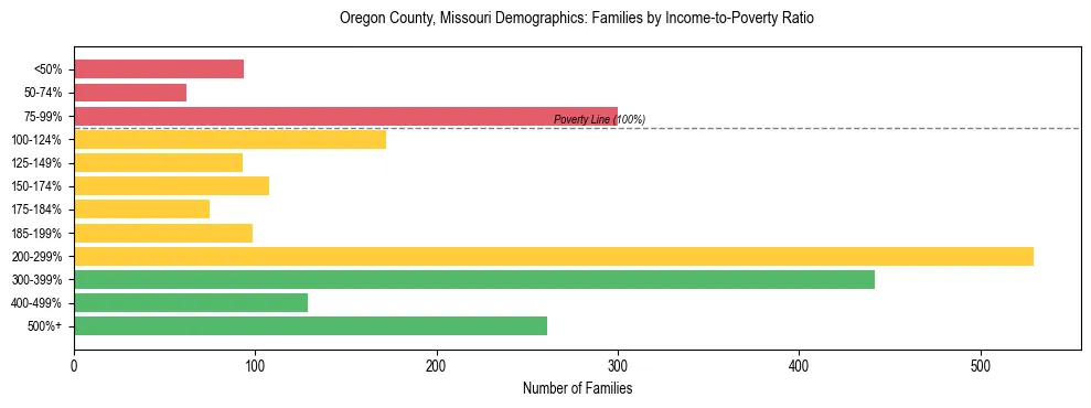 Horizontal bar chart showing family distribution by income-to-poverty ratio in Oregon County, Missouri, based on 2023 ACS data.