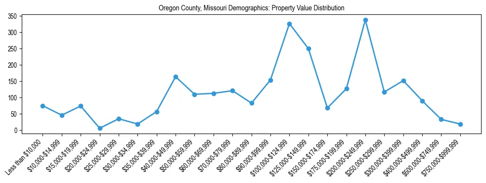 Line chart showing the distribution of property values for owner-occupied housing units in Oregon County, Missouri.