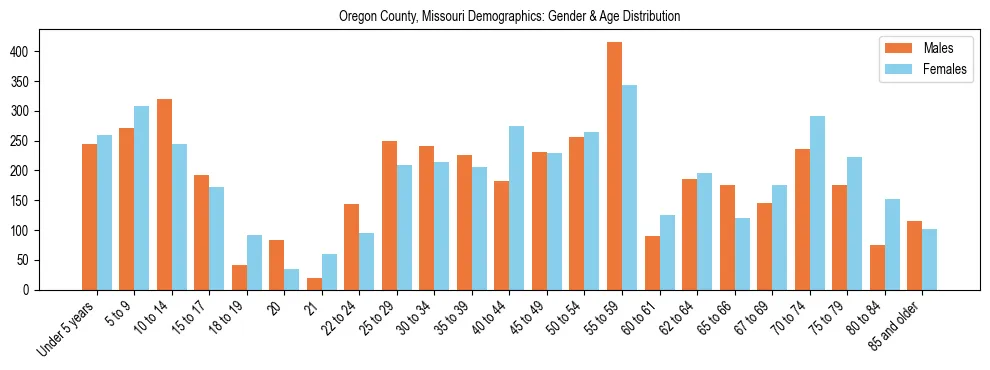 Bar chart showing the population distribution of Oregon County, Missouri by age group and gender, based on 2023 ACS data.