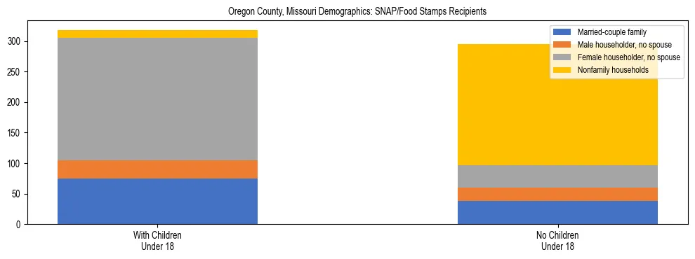 Stacked bar chart showing SNAP/Food Stamps recipient household composition by presence of children under 18 in Oregon County, Missouri, based on 2023 ACS data.