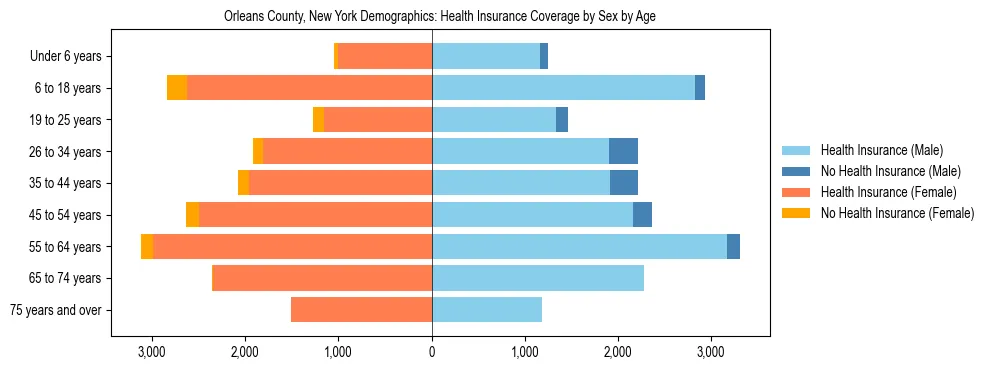 Pyramid chart showing health insurance coverage by age and sex in Orleans County, New York.