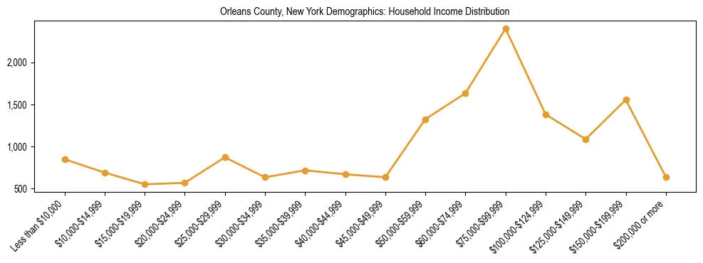 Horizontal bar chart showing household income distribution in Orleans County, New York.