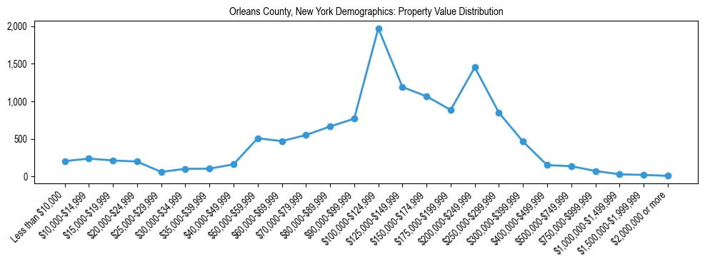 Line chart showing the distribution of property values for owner-occupied housing units in Orleans County, New York.