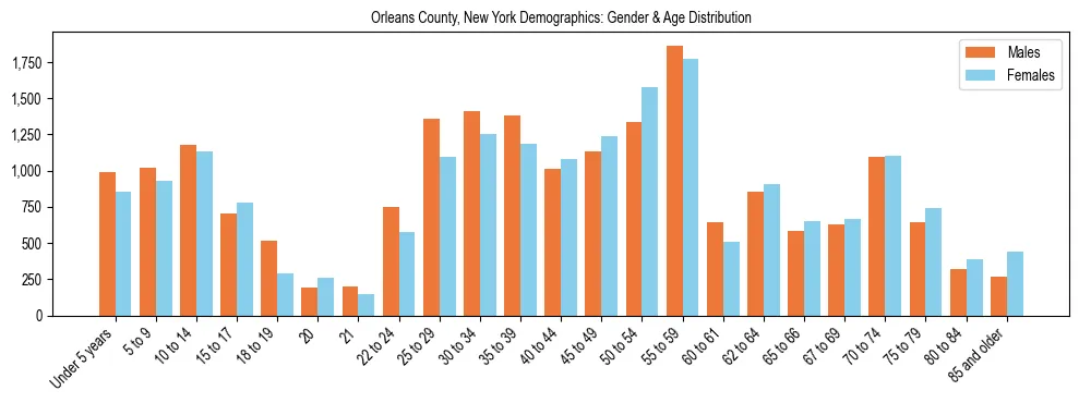 Bar chart showing the population distribution of Orleans County, New York by age group and gender, based on 2023 ACS data.