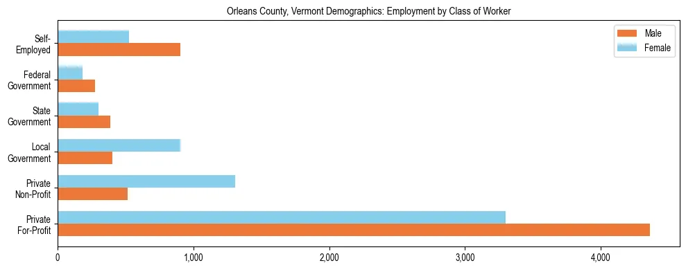 Horizontal bar chart showing employment distribution by class of worker and gender in Orleans County, Vermont, based on 2023 ACS data.