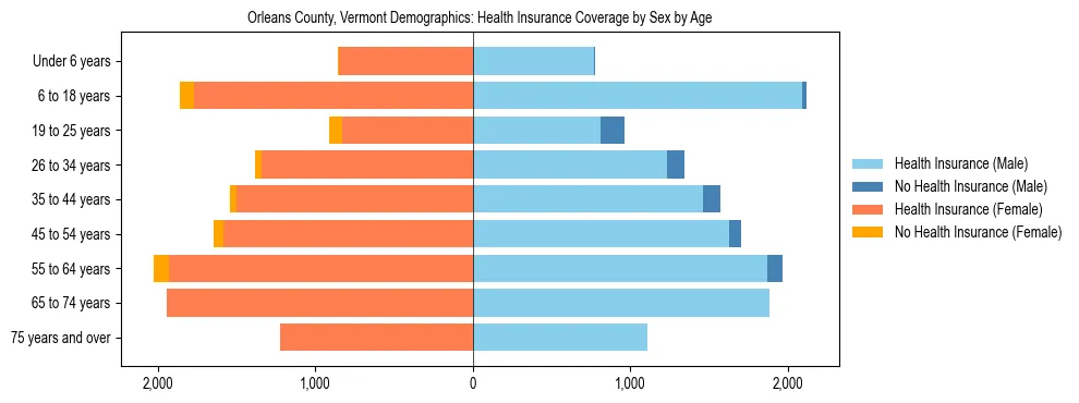 Pyramid chart showing health insurance coverage by age and sex in Orleans County, Vermont.