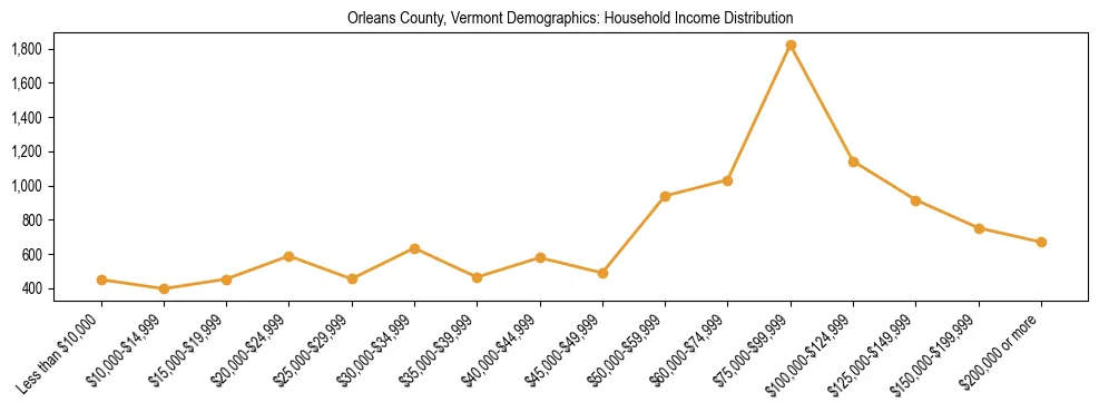 Horizontal bar chart showing household income distribution in Orleans County, Vermont.