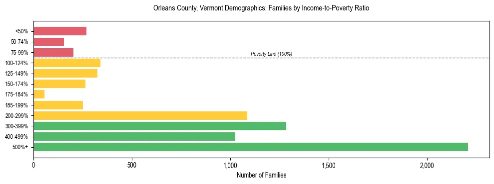 Horizontal bar chart showing family distribution by income-to-poverty ratio in Orleans County, Vermont, based on 2023 ACS data.
