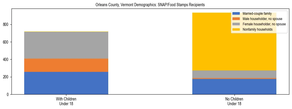 Stacked bar chart showing SNAP/Food Stamps recipient household composition by presence of children under 18 in Orleans County, Vermont, based on 2023 ACS data.