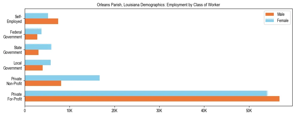 Horizontal bar chart showing employment distribution by class of worker and gender in Orleans Parish, Louisiana, based on 2023 ACS data.