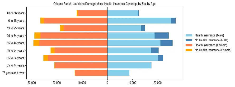 Pyramid chart showing health insurance coverage by age and sex in Orleans Parish, Louisiana.