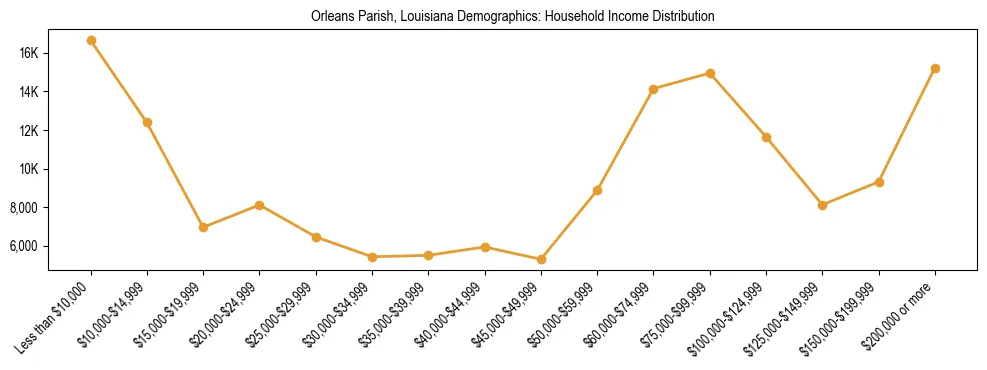 Horizontal bar chart showing household income distribution in Orleans Parish, Louisiana.