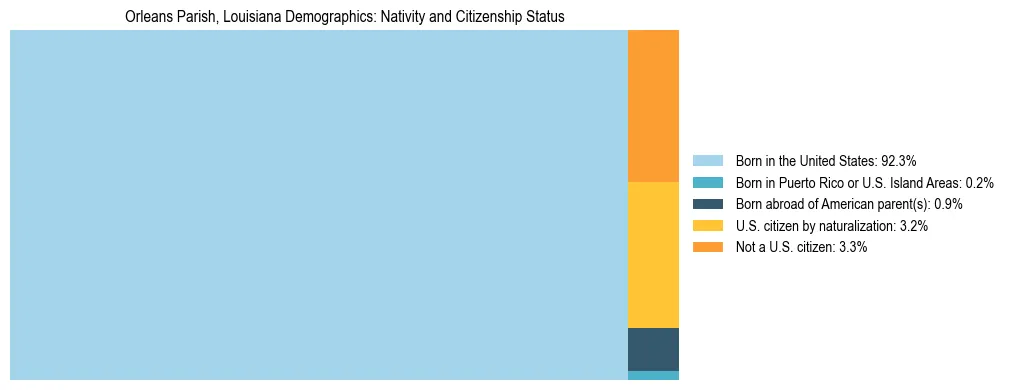 Treemap showing the population distribution by nativity and citizenship status in Orleans Parish, Louisiana based on U.S. Census data.
