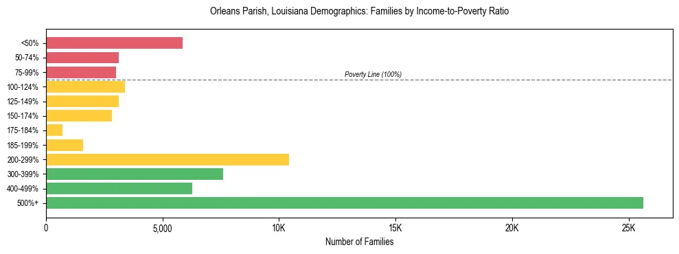 Horizontal bar chart showing family distribution by income-to-poverty ratio in Orleans Parish, Louisiana, based on 2023 ACS data.