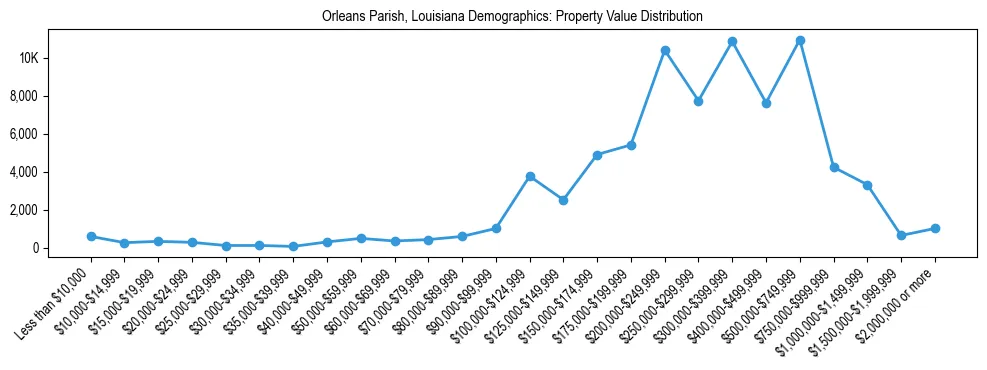 Line chart showing the distribution of property values for owner-occupied housing units in Orleans Parish, Louisiana.