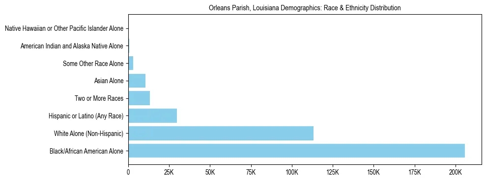 Race and Ethnicity Distribution Chart for Orleans Parish, Louisiana