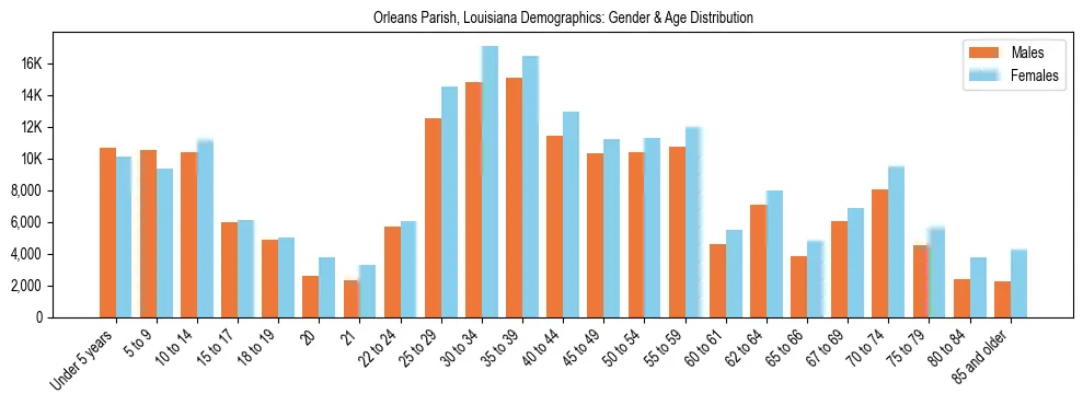 Bar chart showing the population distribution of Orleans Parish, Louisiana by age group and gender, based on 2023 ACS data.