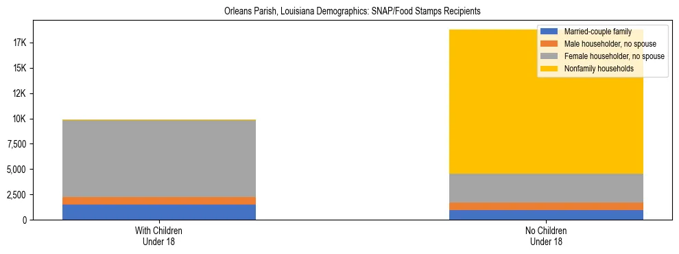 Stacked bar chart showing SNAP/Food Stamps recipient household composition by presence of children under 18 in Orleans Parish, Louisiana, based on 2023 ACS data.