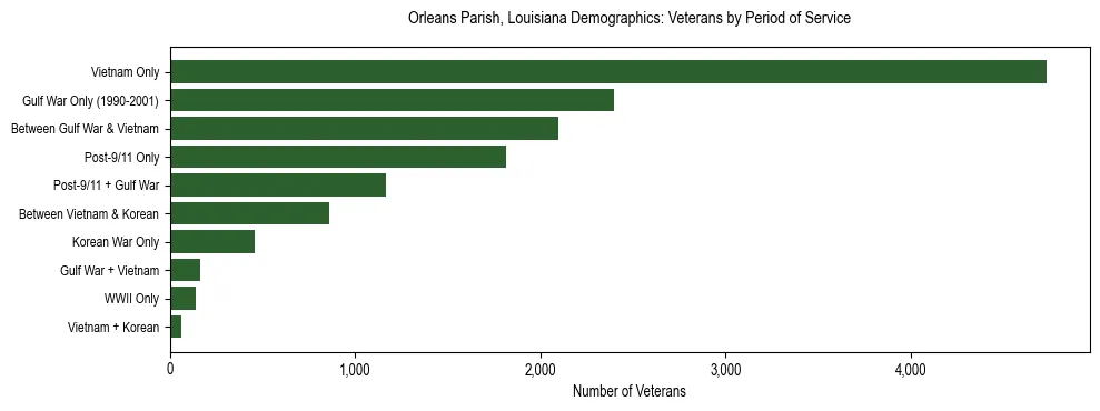 Horizontal bar chart showing veteran distribution by period of military service in Orleans Parish, Louisiana, based on 2023 ACS data.