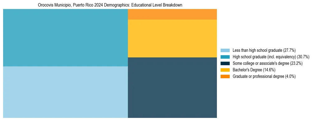 Treemap chart illustrating the educational attainment breakdown for population 25 years and over in Orocovis Municipio, Puerto Rico.