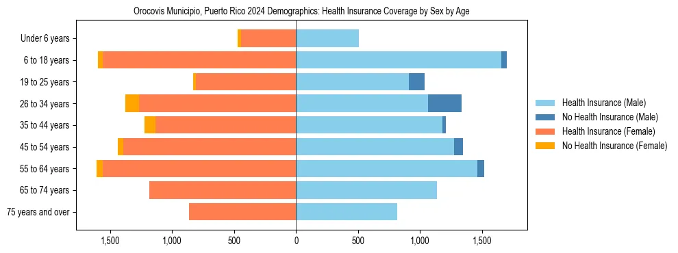 Pyramid chart showing health insurance coverage by age and sex in Orocovis Municipio, Puerto Rico.