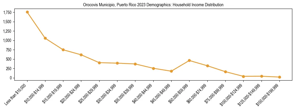 Horizontal bar chart showing household income distribution in Orocovis Municipio, Puerto Rico.