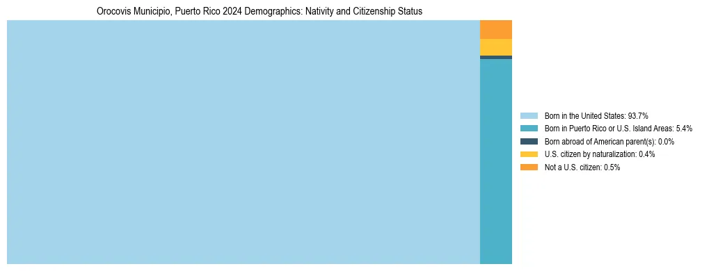 Treemap showing the population distribution by nativity and citizenship status in Orocovis Municipio, Puerto Rico based on U.S. Census data.