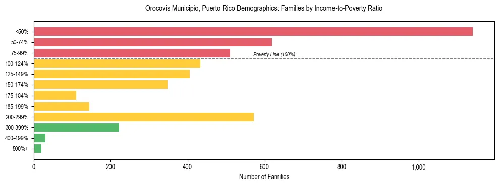 Bar chart showing family distribution by income-to-poverty ratio in Orocovis Municipio, Puerto Rico, based on 2023 ACS data.