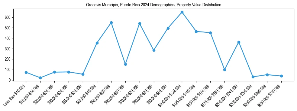 Line chart showing the distribution of property values for owner-occupied housing units in Orocovis Municipio, Puerto Rico.