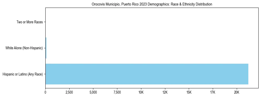 Race and Ethnicity Distribution Chart for Orocovis Municipio, Puerto Rico