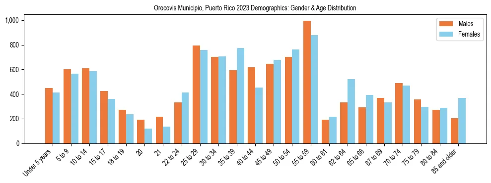 Bar chart showing the population distribution of Orocovis Municipio, Puerto Rico by age group and gender, based on 2023 ACS data.