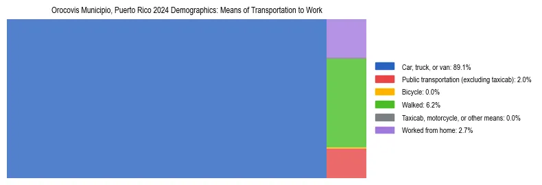 Treemap showing means of transportation to work distribution in Orocovis Municipio, Puerto Rico.
