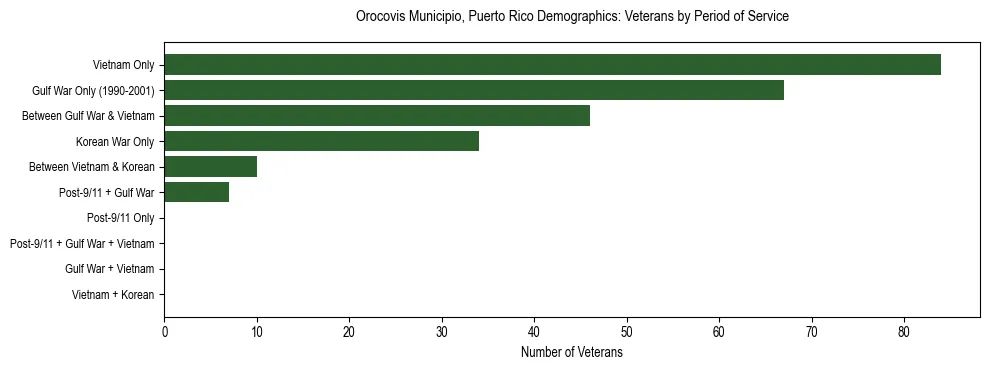 Bar chart showing the distribution of veterans by period of military service in Orocovis Municipio, Puerto Rico based on 2023 ACS data.