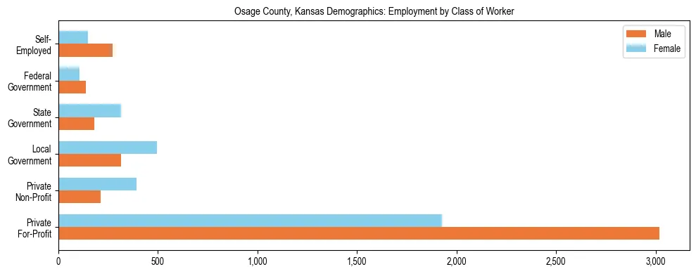 Horizontal bar chart showing employment distribution by class of worker and gender in Osage County, Kansas, based on 2023 ACS data.