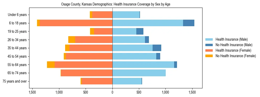 Pyramid chart showing health insurance coverage by age and sex in Osage County, Kansas.