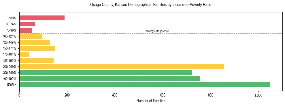 Horizontal bar chart showing family distribution by income-to-poverty ratio in Osage County, Kansas, based on 2023 ACS data.