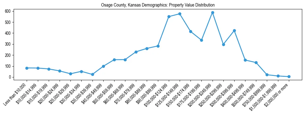 Line chart showing the distribution of property values for owner-occupied housing units in Osage County, Kansas.