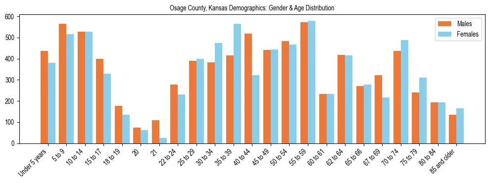 Bar chart showing the population distribution of Osage County, Kansas by age group and gender, based on 2023 ACS data.
