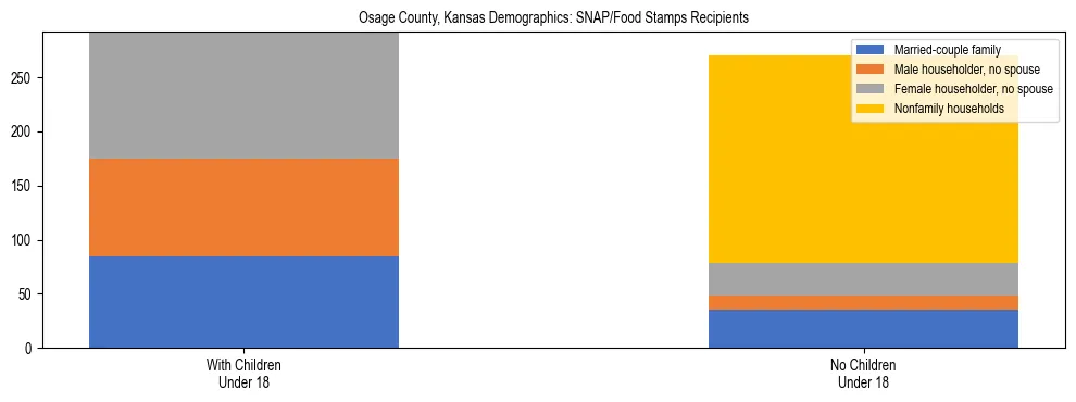 Stacked bar chart showing SNAP/Food Stamps recipient household composition by presence of children under 18 in Osage County, Kansas, based on 2023 ACS data.