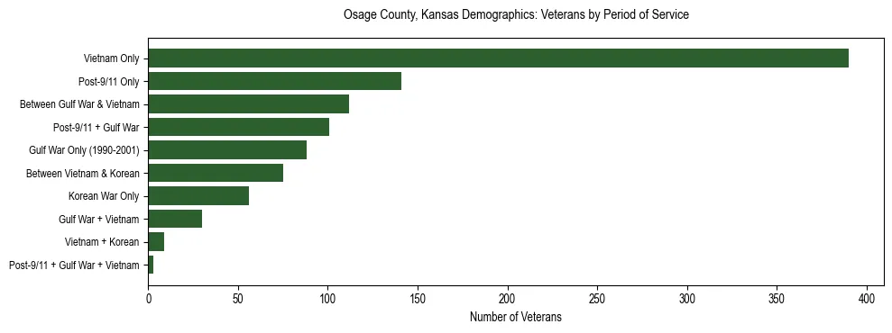 Horizontal bar chart showing veteran distribution by period of military service in Osage County, Kansas, based on 2023 ACS data.