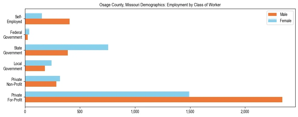 Horizontal bar chart showing employment distribution by class of worker and gender in Osage County, Missouri, based on 2023 ACS data.