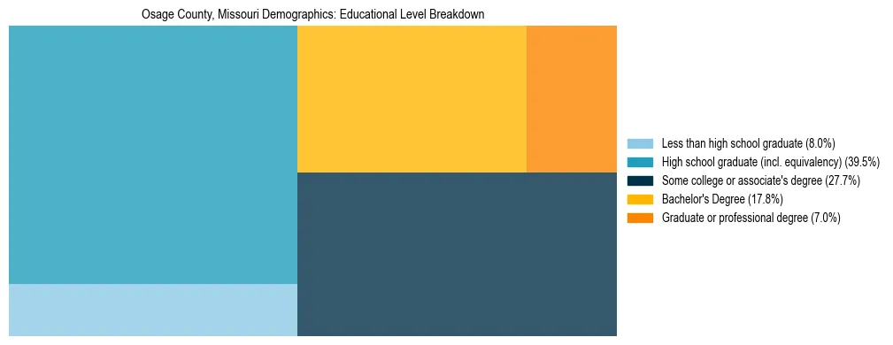 Treemap chart illustrating the educational attainment breakdown for population 25 years and over in Osage County, Missouri.