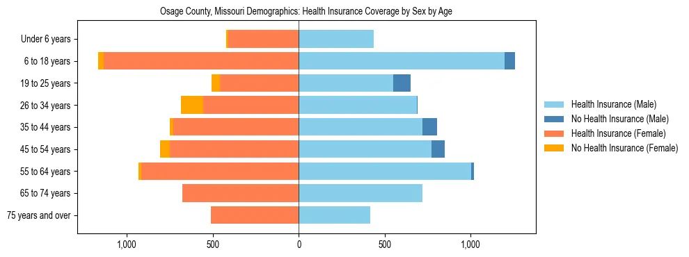 Pyramid chart showing health insurance coverage by age and sex in Osage County, Missouri.