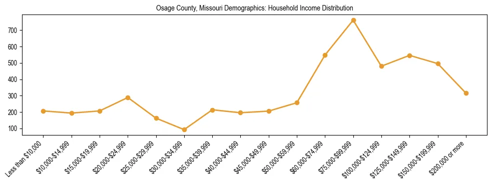 Horizontal bar chart showing household income distribution in Osage County, Missouri.